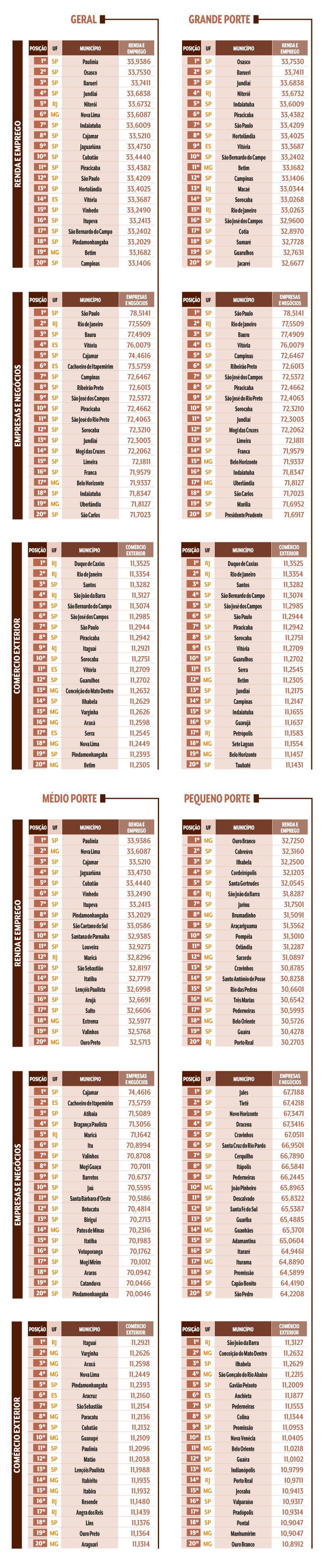Tabelas comparativas de munic&iacute;pios brasileiros por porte (geral, grande, m&eacute;dio, pequeno) e categorias (renda e emprego, empresas e neg&oacute;cios, com&eacute;rcio exterior), listando posi&ccedil;&atilde;o, UF, munic&iacute;pio e pontua&ccedil;&atilde;o