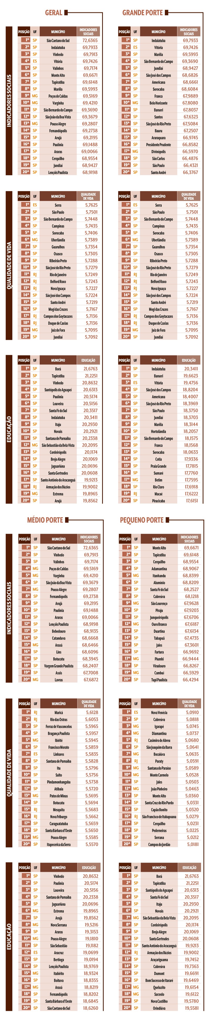 Tabelas comparativas de munic&iacute;pios brasileiros, divididas por porte (Geral, Grande, M&eacute;dio, Pequeno), apresentando rankings de Indicadores Sociais, Qualidade de Vida e Educa&ccedil;&atilde;o
