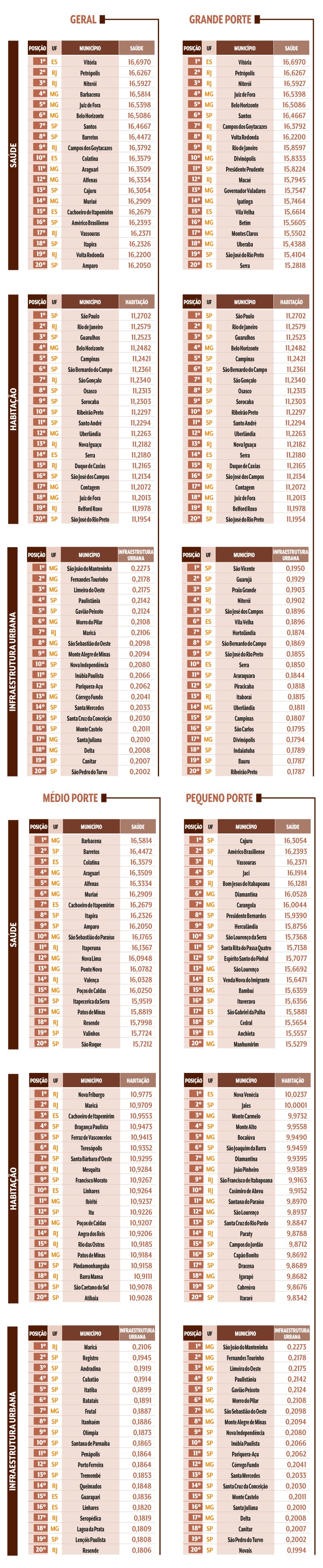 Tabelas comparativas de munic&iacute;pios brasileiros, divididas por porte (Geral, Grande, M&eacute;dio, Pequeno) e categorias (Sa&uacute;de, Habita&ccedil;&atilde;o, Infraestrutura Urbana), listando posi&ccedil;&atilde;o, UF, munic&iacute;pio e pontua&ccedil;&atilde;o. As tabelas mostram rankings de cidades com melhor desempenho em cada &aacute;rea, com destaque para as primeiras posi&ccedil;&otilde;es em tons de marrom e laranja