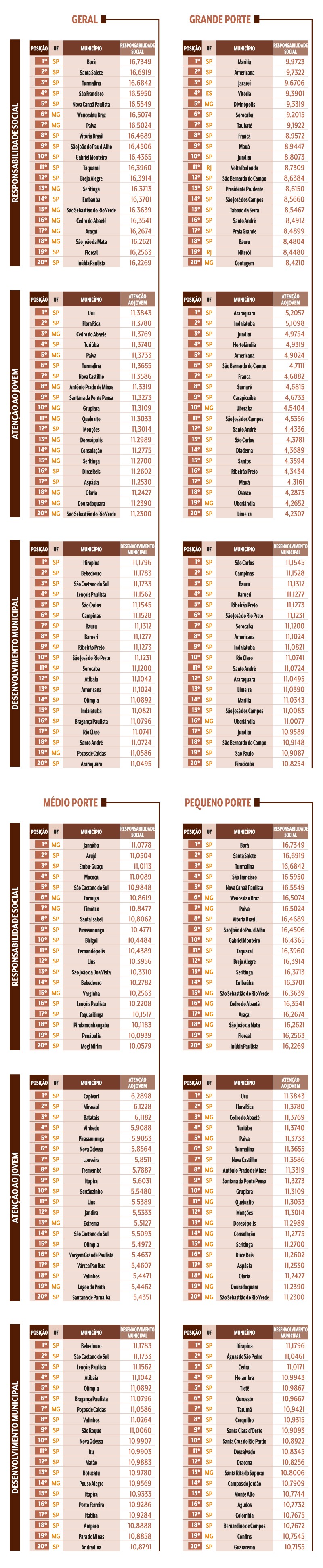 Tabelas com rankings de munic&iacute;pios brasileiros por responsabilidade social, aten&ccedil;&atilde;o ao jovem e desenvolvimento municipal, divididos por porte: Geral, Grande, M&eacute;dio e Pequeno