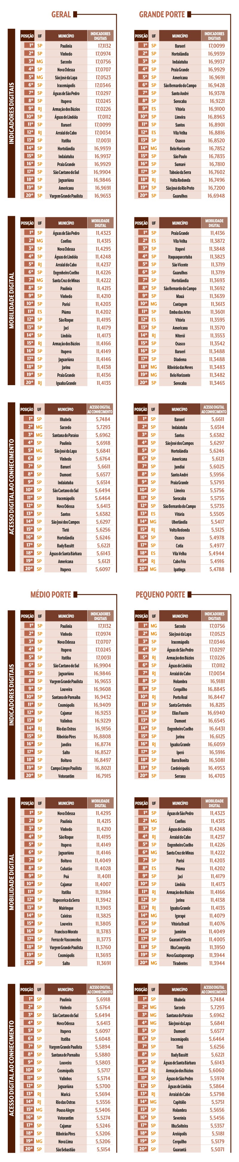 Tabelas com rankings de munic&iacute;pios brasileiros por indicadores digitais, mobilidade digital e acesso digital ao conhecimento, divididos por porte (geral, grande, m&eacute;dio e pequeno)
