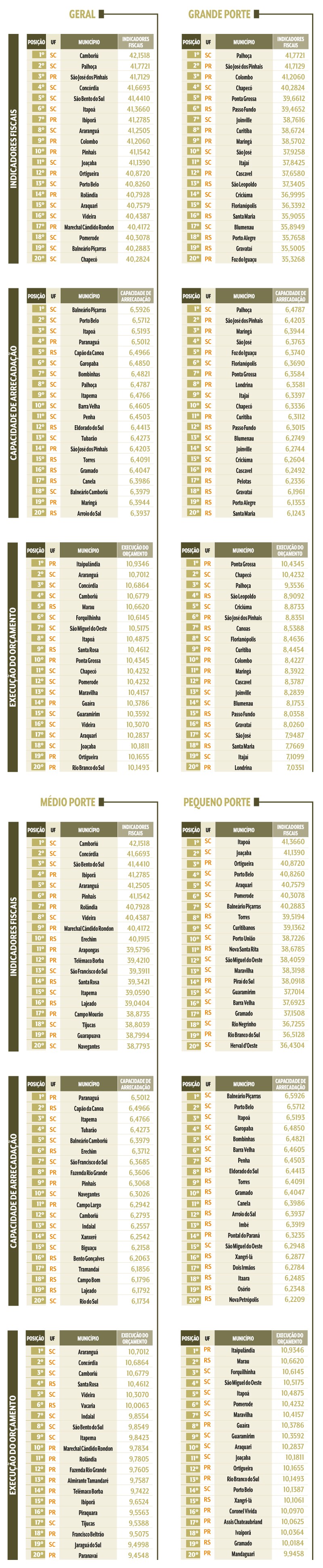 Quatro tabelas comparam munic&iacute;pios do Sul do Brasil em indicadores fiscais, capacidade de arrecada&ccedil;&atilde;o e execu&ccedil;&atilde;o or&ccedil;ament&aacute;ria, divididos por porte: Geral, Grande, M&eacute;dio e Pequeno