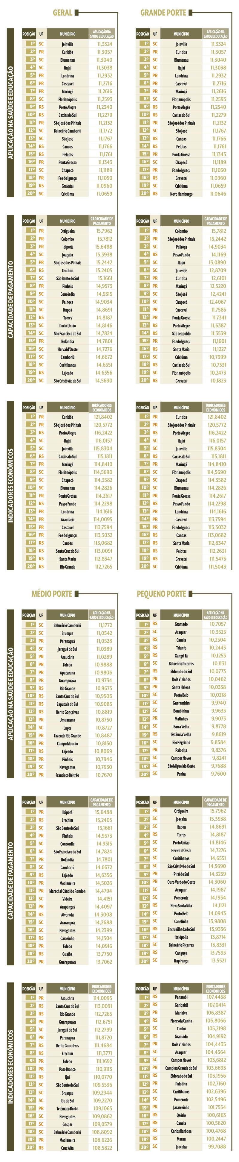 Tabelas comparativas de munic&iacute;pios do Sul do Brasil, divididos por porte (Geral, Grande, M&eacute;dio, Pequeno), com rankings de Aplica&ccedil;&atilde;o na Sa&uacute;de e Educa&ccedil;&atilde;o, Capacidade de Pagamento e Indicadores Econ&ocirc;micos