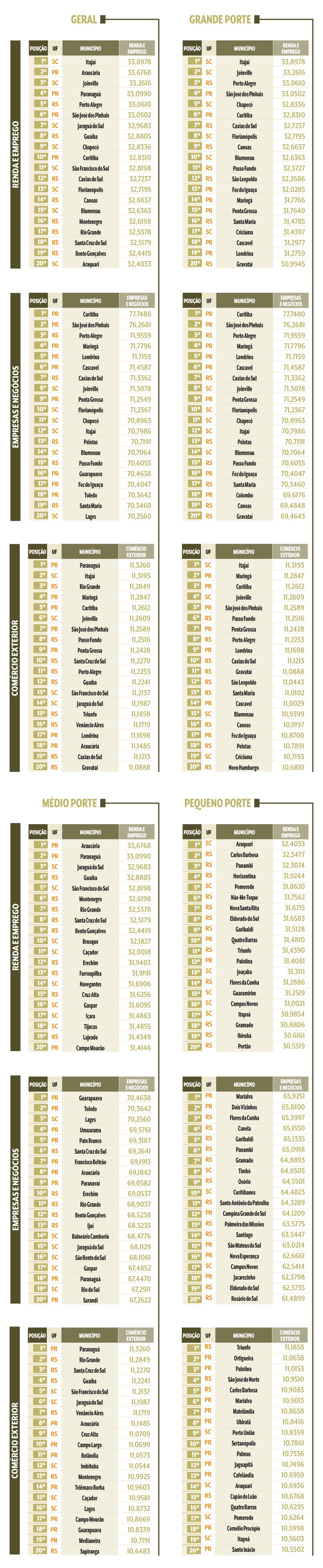 Tabelas comparativas de munic&iacute;pios do Sul do Brasil, divididas por porte (Geral, Grande, M&eacute;dio e Pequeno) e categorias (Renda e Emprego, Empresas e Neg&oacute;cios, Com&eacute;rcio Exterior), listando posi&ccedil;&atilde;o, UF, munic&iacute;pio e valor correspondente