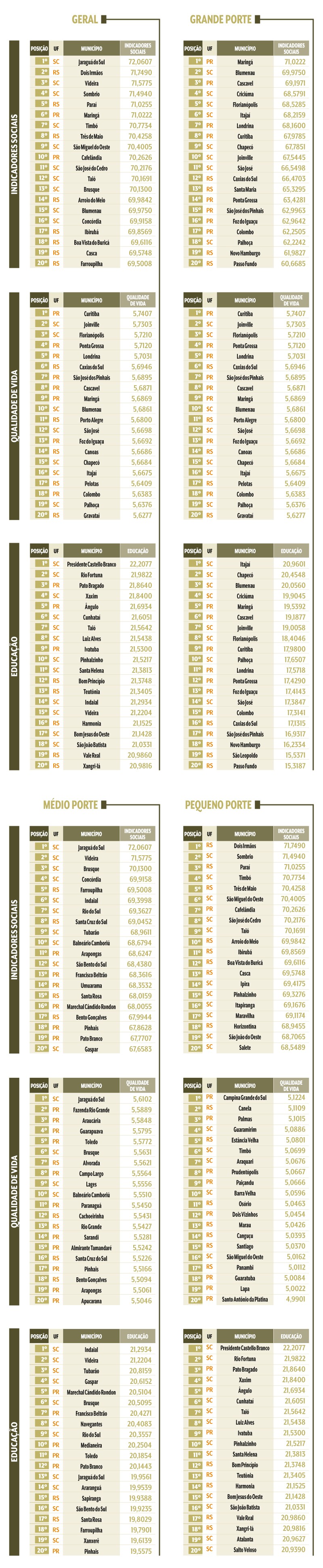 Tabelas com rankings de munic&iacute;pios brasileiros por indicadores sociais, qualidade de vida e educa&ccedil;&atilde;o, divididos em categorias Geral, Grande Porte, M&eacute;dio Porte e Pequeno Porte. Jaragu&aacute; do Sul (SC) lidera o ranking geral de indicadores sociais, enquanto Curitiba (PR) lidera em qualidade de vida para grandes cidades. Presidente Castello Branco (SC) se destaca em educa&ccedil;&atilde;o para munic&iacute;pios pequenos