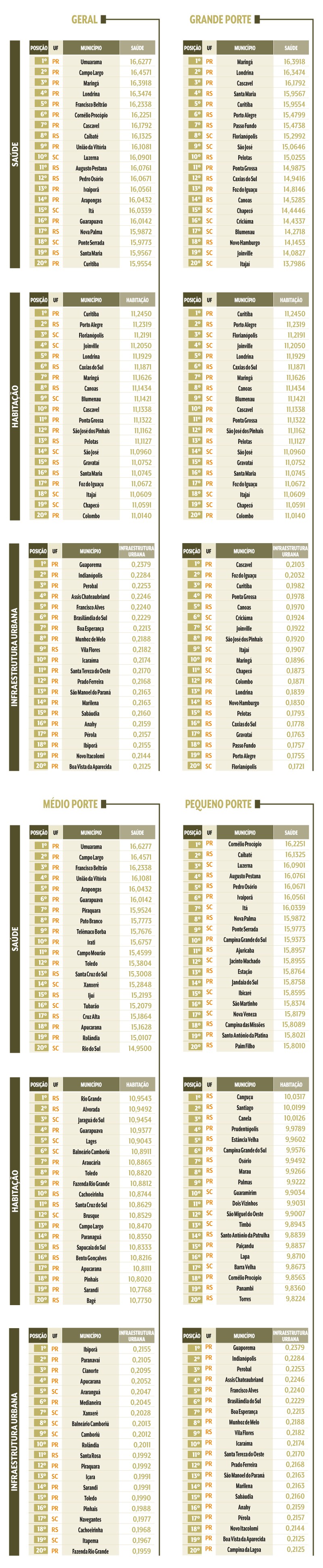 Tabelas com rankings de munic&iacute;pios brasileiros por porte (geral, grande, m&eacute;dio, pequeno) e categorias (sa&uacute;de, habita&ccedil;&atilde;o, infraestrutura urbana), listando posi&ccedil;&atilde;o, UF, munic&iacute;pio e pontua&ccedil;&atilde;o