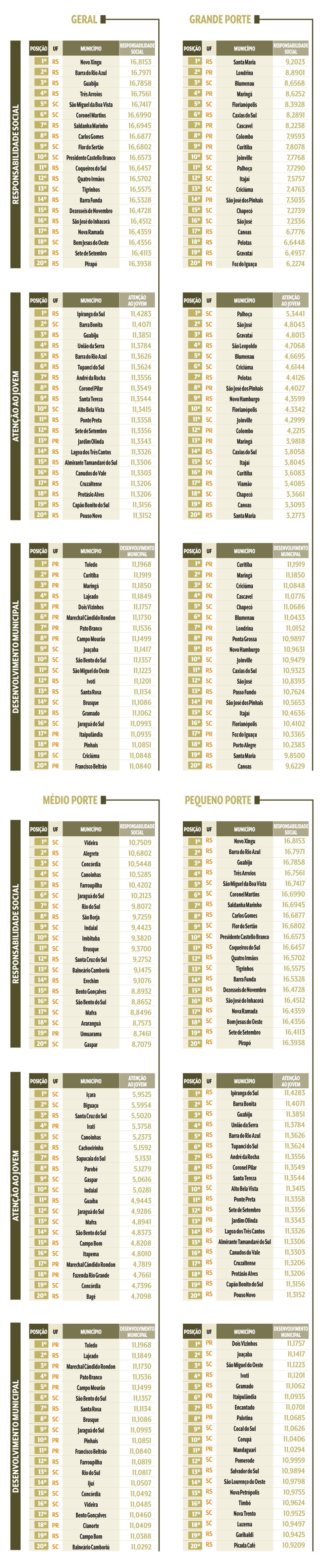Tabelas com rankings de munic&iacute;pios do Sul do Brasil em Responsabilidade Social, Aten&ccedil;&atilde;o ao Jovem e Desenvolvimento Municipal, divididos por porte: Geral, Grande, M&eacute;dio e Pequeno