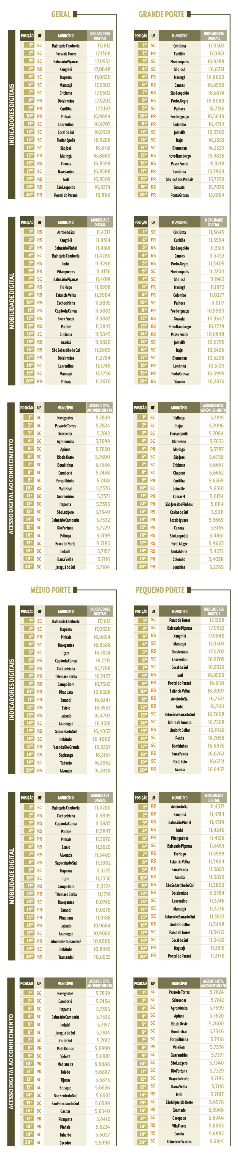 Tabelas com rankings de munic&iacute;pios por indicadores digitais, mobilidade digital e acesso digital ao conhecimento, divididos por porte (geral, grande, m&eacute;dio e pequeno)