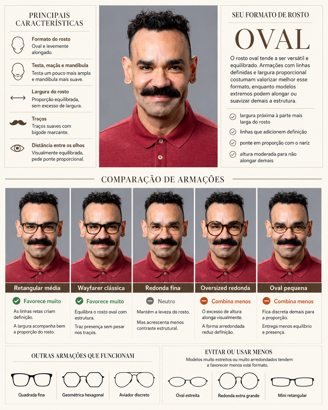 Infográfico sobre formato de rosto oval e armações de óculos. Um homem sorridente com bigode marcante e camisa polo vermelha aparece em várias fotos, testando diferentes modelos de óculos. O texto detalha as características do rosto oval, sugere armações que favorecem (retangular média, wayfarer clássica) e outras que combinam menos (oversized redonda, oval pequena), além de indicar modelos a evitar.
