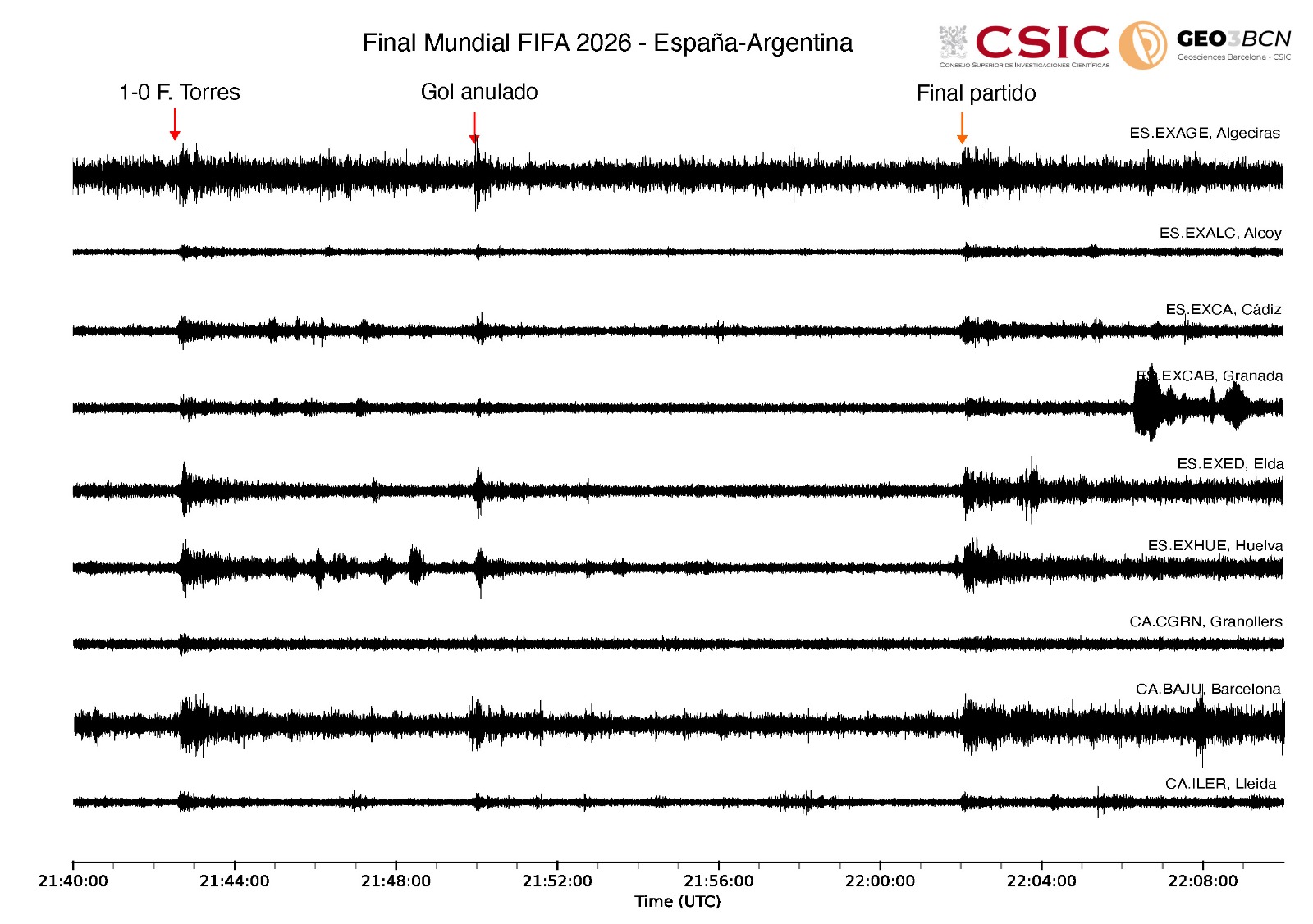 Gráfico de nove linhas de ondas sísmicas, registrando a atividade durante a final da Copa do Mundo FIFA 2026 entre Espanha e Argentina. Picos indicam o gol de F. Torres, gol anulado e o final da partida, com o tempo em UTC no eixo horizontal