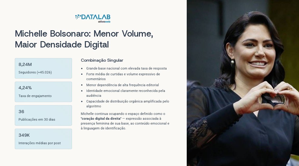 Michelle Bolsonaro sorrindo, vestindo blusa preta com mangas de renda, fazendo um coração com as mãos. À esquerda, um infográfico com dados de engajamento digital: 8,24M seguidores, 4,24% taxa de engajamento, 36 publicações em 30 dias e 349K interações médias por post