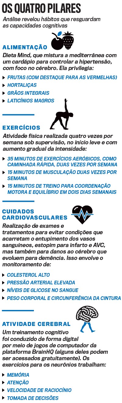Infográfico Os Quatro Pilares com ícones representando alimentação (cereja e morango), exercícios (silhueta de pessoa alongando), cuidados cardiovasculares (coração com eletrocardiograma) e atividade cerebral (cérebro)