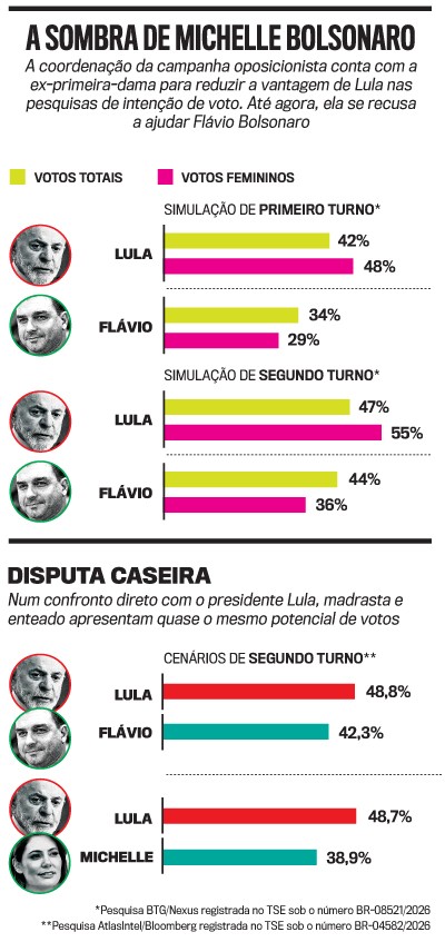 Infogr&aacute;fico com resultados de pesquisas eleitorais. No topo, A Sombra de Michelle Bolsonaro mostra Lula com 42% dos votos totais e 48% dos femininos no primeiro turno, e Fl&aacute;vio com 34% e 29%. No segundo turno, Lula tem 47% e 55%, e Fl&aacute;vio 44% e 36%. Abaixo, Disputa Caseira apresenta Lula com 48,8% contra Fl&aacute;vio com 42,3%, e Lula com 48,7% contra Michelle com 38,9% em cen&aacute;rios de segundo turno. Fotos de Lula, Fl&aacute;vio e Michelle acompanham os dados
