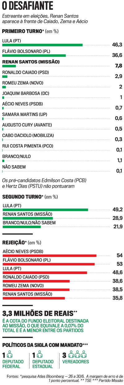 Infogr&aacute;fico com resultados de pesquisa eleitoral. Primeiro turno: Lula 46,3%, Bolsonaro 36,6%, Renan Santos 7,8%. Segundo turno: Lula 49,2%, Renan Santos 28,9%. Rejei&ccedil;&atilde;o: A&eacute;cio Neves 54%, Bolsonaro 53%. O Partido Miss&atilde;o recebeu 3,3 milh&otilde;es de reais do fundo eleitoral e possui 1 deputado federal, 1 estadual e 3 vereadores