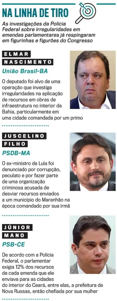 Tr&ecirc;s pol&iacute;ticos brasileiros, Elmar Nascimento, Juscelino Filho e J&uacute;nior Mano, em fotos de rosto, ilustrando uma reportagem sobre investiga&ccedil;&otilde;es de irregularidades em emendas parlamentares. Elmar, de camisa branca e palet&oacute; azul, tem cabelo escuro e testa franzida. Juscelino, com barba e cabelo escuros, veste palet&oacute; escuro. J&uacute;nior, de cabelo escuro e ondulado, usa palet&oacute; cinza