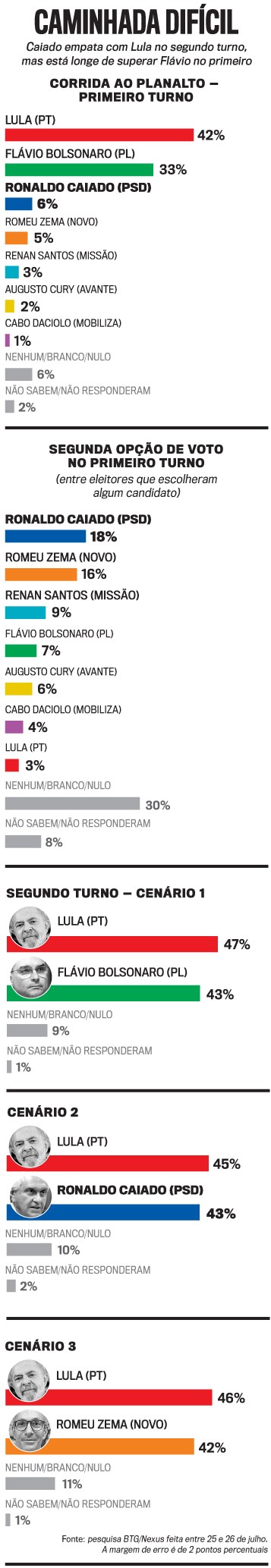 Gráfico de barras com resultados de pesquisa eleitoral Caminhada Difícil. Lula lidera o primeiro turno com 42%, seguido por Flávio Bolsonaro com 33%. Em cenários de segundo turno, Lula empata com Ronaldo Caiado (45% a 43%) e Flávio Bolsonaro (47% a 43%), e vence Romeu Zema (46% a 42%)