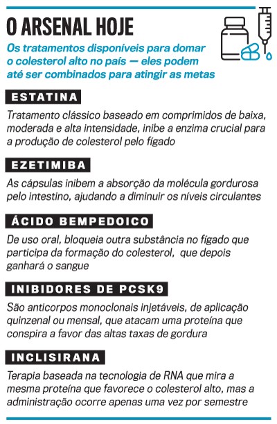 Infográfico detalhando cinco tratamentos para colesterol alto: Estatina, Ezetimiba, Ácido Bempedoico, Inibidores de PCSK9 e Inclisirana. Cada um descreve seu mecanismo de ação. No canto superior direito, há um ícone de frasco de remédio, pílulas e uma seringa, ilustrando os tratamentos