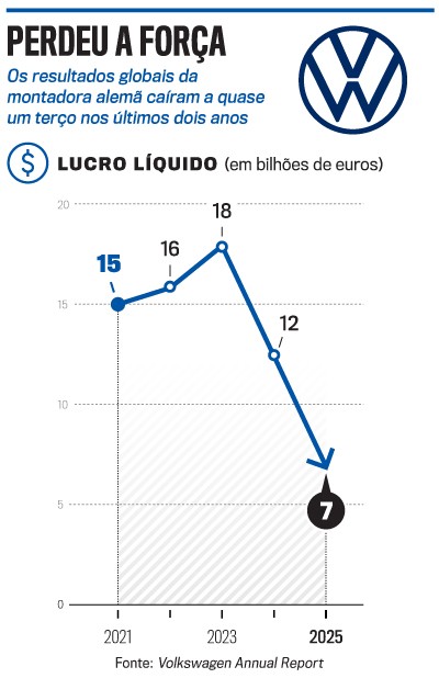 Gr&aacute;fico de linha azul mostrando o lucro l&iacute;quido da Volkswagen em bilh&otilde;es de euros, de 2021 a 2025. Os valores s&atilde;o 15 em 2021, 16 em 2022, 18 em 2023, 12 em 2024 e 7 em 2025, indicando queda acentuada nos &uacute;ltimos anos