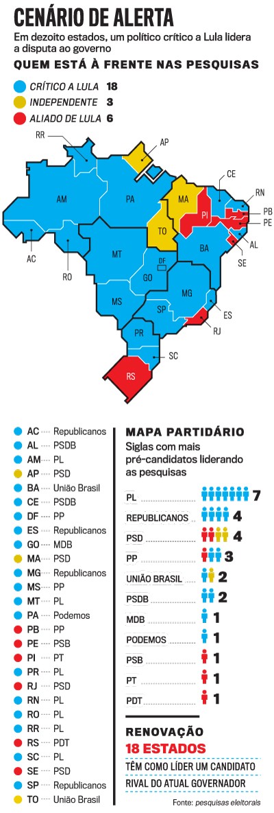 Mapa do Brasil com estados coloridos: 18 em azul (críticos a Lula), 3 em amarelo (independentes) e 6 em vermelho (aliados de Lula). Gráficos mostram partidos com mais pré-candidatos liderando e a renovação em 18 estados
