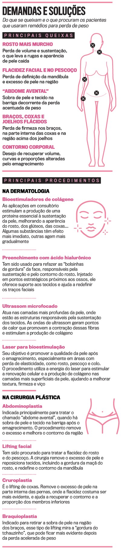 Infogr&aacute;fico com texto e ilustra&ccedil;&otilde;es sobre demandas e solu&ccedil;&otilde;es para pacientes que usaram rem&eacute;dios para perda de peso. &Agrave; direita, silhueta feminina com X marcando rosto, pesco&ccedil;o, bra&ccedil;os, abd&ocirc;men e coxas. Abaixo, rosto feminino com pontos de luz e silhueta de cintura feminina com marca&ccedil;&otilde;es na barriga. O texto detalha queixas e procedimentos em dermatologia e cirurgia pl&aacute;stica