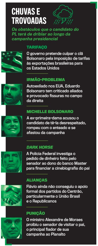 Infogr&aacute;fico Chuvas e Trovoadas sobre obst&aacute;culos na campanha presidencial, com &iacute;cone de nuvem chuvosa. Se&ccedil;&otilde;es: Tarifa&ccedil;o com bandeira dos EUA; Irm&atilde;o-Problema com foto de Eduardo Bolsonaro; Michelle Bolsonaro com foto de Michelle Bolsonaro; Dark Horse com foto de Fl&aacute;vio Bolsonaro; Alian&ccedil;as com aperto de m&atilde;os; Puni&ccedil;&atilde;o com foto de Fl&aacute;vio Bolsonaro