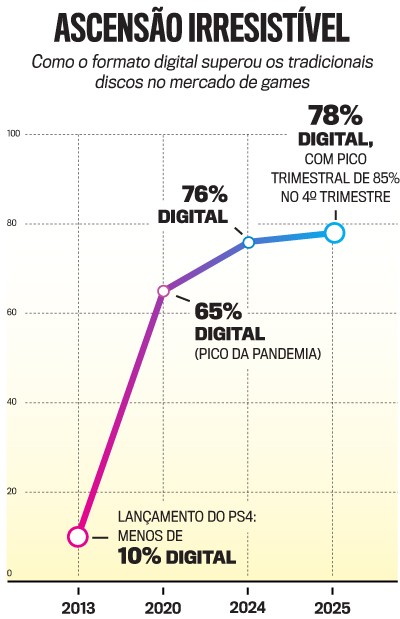 Gr&aacute;fico de linha mostrando a ascens&atilde;o do formato digital no mercado de games. Em 2013, menos de 10% era digital. Em 2020, 65% (pico da pandemia). Em 2024, 76% digital. Em 2025, 78% digital, com pico trimestral de 85% no 4&ordm; trimestre