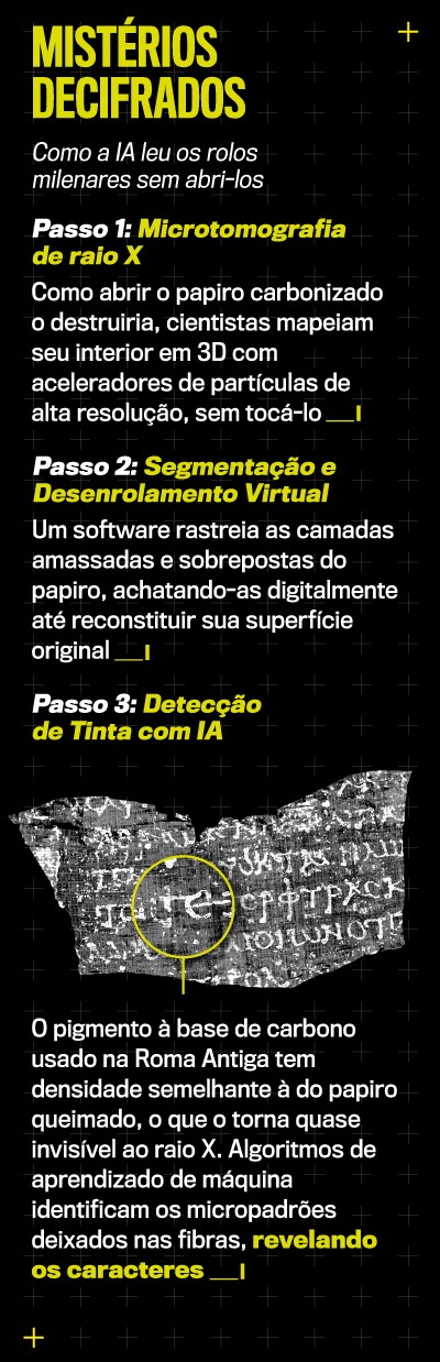 Infográfico Mistérios Decifrados em fundo preto, detalhando como a IA lê rolos milenares sem abri-los. Três passos são descritos: microtomografia de raio X, segmentação e desenrolamento virtual, e detecção de tinta com IA. Uma imagem de um papiro carbonizado com caracteres brancos e um círculo amarelo destacando um trecho ilustra o terceiro passo, explicando a revelação dos caracteres pelo pigmento à base de carbono