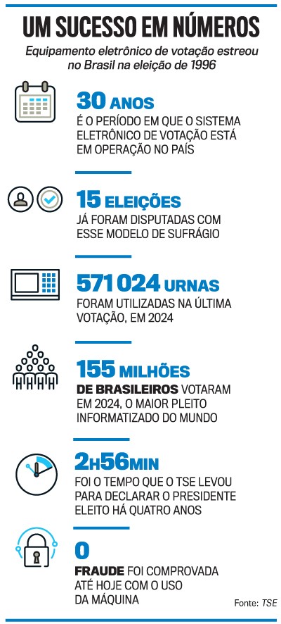 Infogr&aacute;fico Um Sucesso em N&uacute;meros sobre o sistema eletr&ocirc;nico de vota&ccedil;&atilde;o no Brasil. Destaca 30 anos de opera&ccedil;&atilde;o, 15 elei&ccedil;&otilde;es disputadas, 571.024 urnas usadas em 2024, 155 milh&otilde;es de brasileiros votaram em 2024, 2h56min para o TSE declarar o presidente eleito h&aacute; quatro anos, e zero fraude comprovada. &Iacute;cones ilustram cada dado: calend&aacute;rio, pessoas, urna eletr&ocirc;nica, grupo de pessoas, rel&oacute;gio e cadeado
