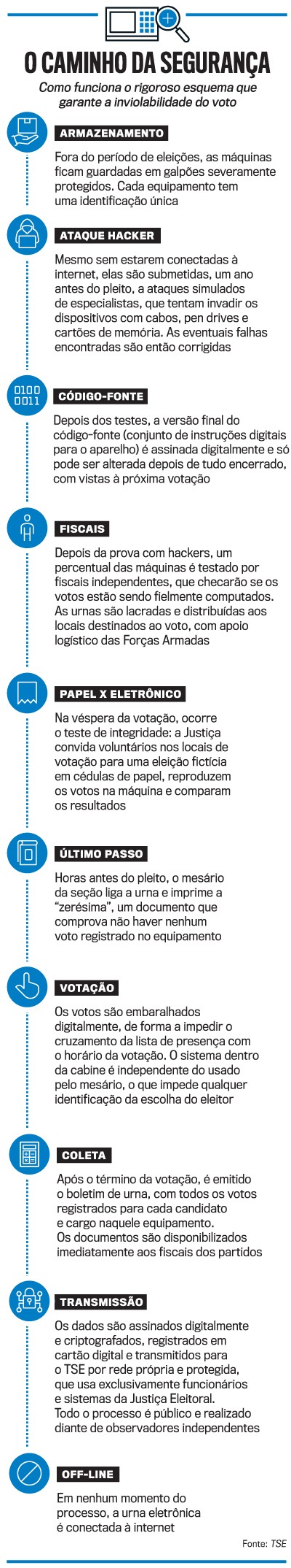 Infogr&aacute;fico O Caminho da Seguran&ccedil;a detalha o esquema de inviolabilidade do voto eletr&ocirc;nico no Brasil. Apresenta 9 etapas: Armazenamento, Ataque Hacker, C&oacute;digo-Fonte, Fiscais, Papel x Eletr&ocirc;nico, &Uacute;ltimo Passo, Vota&ccedil;&atilde;o, Coleta, Transmiss&atilde;o e Off-line, cada uma com um &iacute;cone azul e descri&ccedil;&atilde;o textual. O t&iacute;tulo principal &eacute; O Caminho da Seguran&ccedil;a, com subt&iacute;tulo Como funciona o rigoroso esquema que garante a inviolabilidade do voto. No topo, um &iacute;cone de urna eletr&ocirc;nica com uma lupa. A fonte &eacute; o TSE