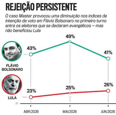 Gráfico de linhas mostrando a intenção de voto de evangélicos em Flávio Bolsonaro e Lula entre abril e junho de 2026. Flávio Bolsonaro (linha verde) aparece com 43% em abril, 49% em maio e 41% em junho. Lula (linha vermelha) tem 23% em abril, 25% em maio e 26% em junho. Há fotos de Flávio Bolsonaro e Lula ao lado de seus nomes