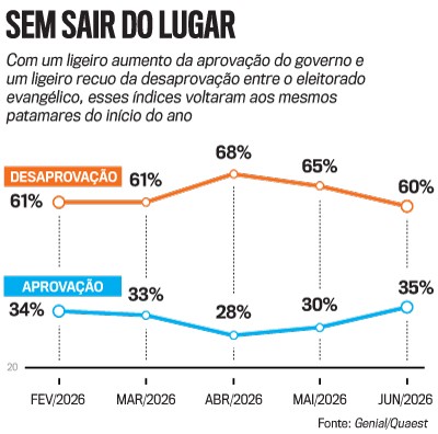 Gráfico de linhas mostrando a aprovação e desaprovação do governo entre eleitores evangélicos de fevereiro a junho de 2026. A desaprovação (linha laranja) varia de 61% a 68%, terminando em 60%. A aprovação (linha azul) varia de 28% a 35%, terminando em 35%