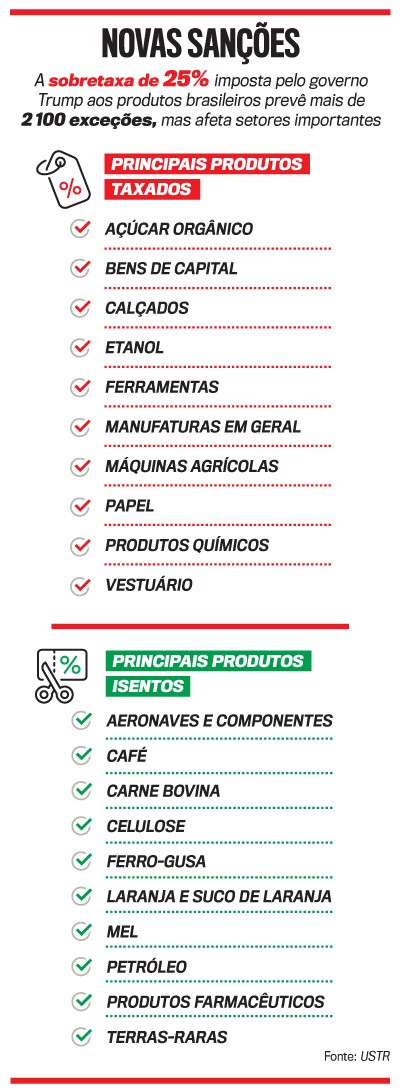 Infogr&aacute;fico sobre Novas San&ccedil;&otilde;es, detalhando a sobretaxa de 25% imposta pelo governo Trump a produtos brasileiros. Lista Principais Produtos Taxados (a&ccedil;&uacute;car org&acirc;nico, bens de capital, cal&ccedil;ados, etanol, ferramentas, manufaturas em geral, m&aacute;quinas agr&iacute;colas, papel, produtos qu&iacute;micos, vestu&aacute;rio) e Principais Produtos Isentos (aeronaves e componentes, caf&eacute;, carne bovina, celulose, ferro-gusa, laranja e suco de laranja, mel, petr&oacute;leo, produtos farmac&ecirc;uticos, terras-raras)