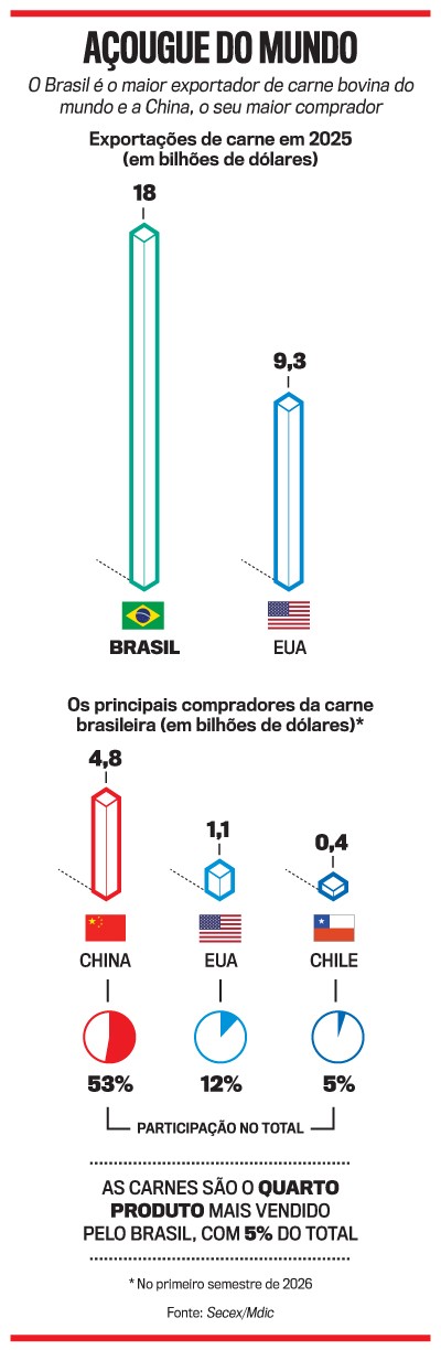 Infogr&aacute;fico sobre exporta&ccedil;&otilde;es de carne bovina. O Brasil exportou 18 bilh&otilde;es de d&oacute;lares em 2025, enquanto os EUA exportaram 9,3 bilh&otilde;es. A China &eacute; o maior comprador da carne brasileira (4,8 bilh&otilde;es, 53% do total), seguida pelos EUA (1,1 bilh&atilde;o, 12%) e Chile (0,4 bilh&atilde;o, 5%). Carnes s&atilde;o o quarto produto mais vendido pelo Brasil, representando 5% do total