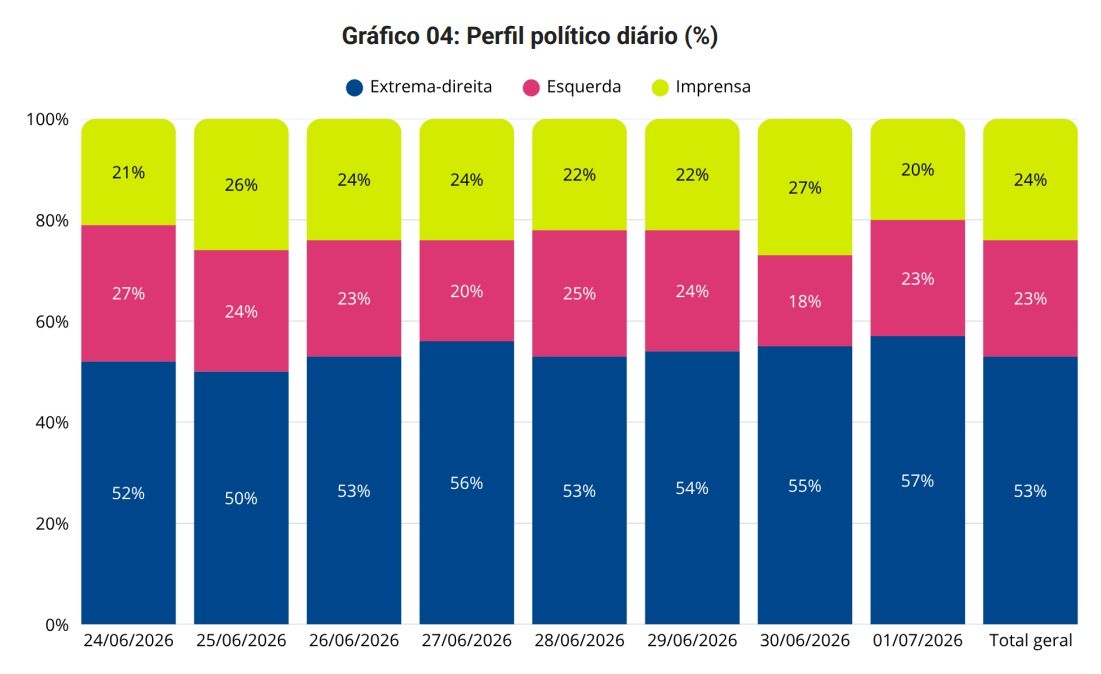 Gráfico de barras empilhadas mostrando o perfil político diário de 24 de junho a 1º de julho de 2026 e o total geral. As categorias são Extrema-direita (azul), Esquerda (rosa) e Imprensa (amarelo). A Extrema-direita varia de 50% a 57%, a Esquerda de 18% a 27% e a Imprensa de 20% a 27%. O total geral é 53% Extrema-direita, 23% Esquerda e 24% Imprensa