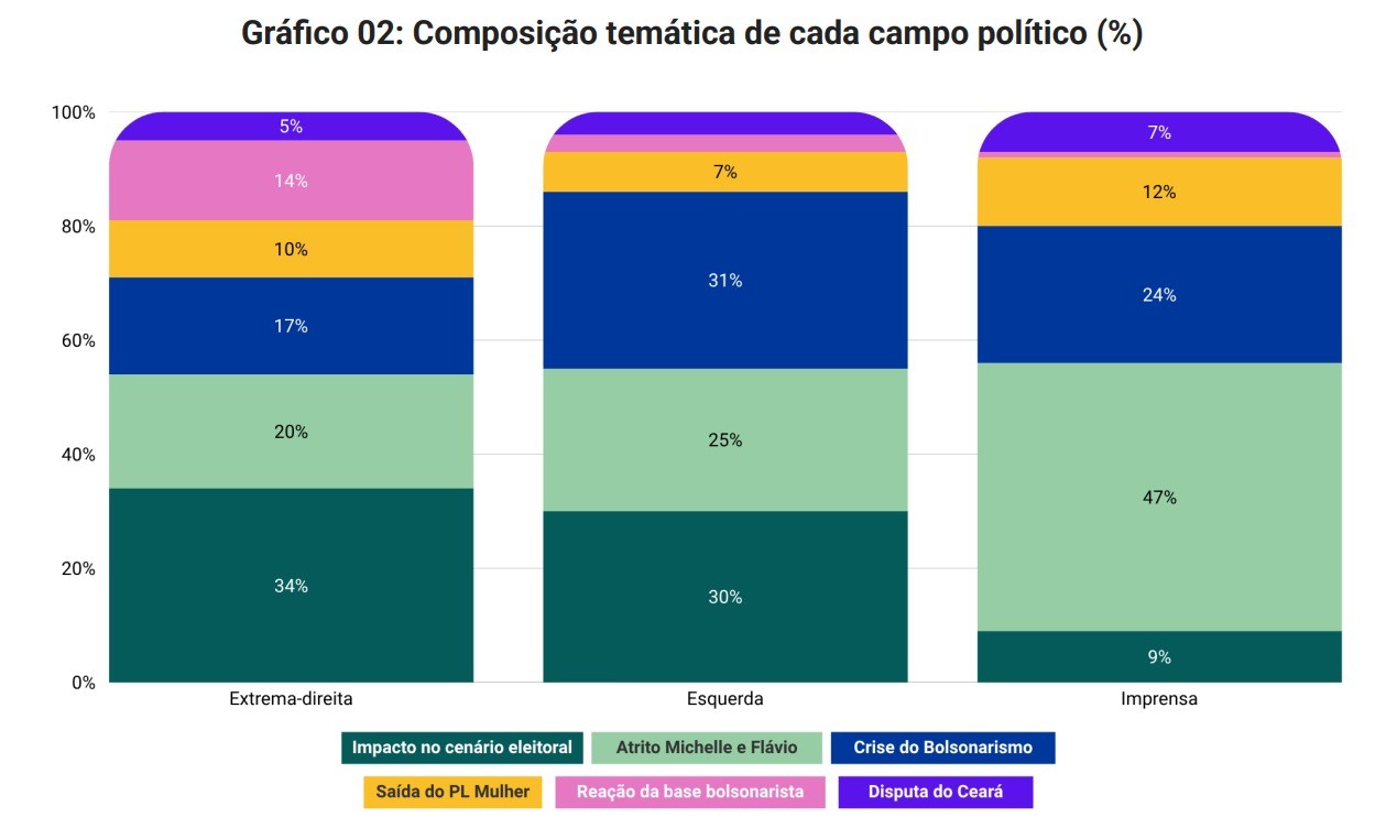 Gráfico de barras empilhadas mostrando a composição temática de cada campo político (Extrema-direita, Esquerda e Imprensa) em porcentagem. As categorias temáticas são: Impacto no cenário eleitoral, Atrito Michelle e Flávio, Crise do Bolsonarismo, Saída do PL Mulher, Reação da base bolsonarista e Disputa do Ceará