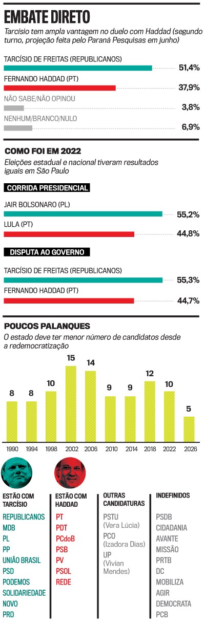 Infográfico com resultados de pesquisas eleitorais e dados históricos. Embate direto entre Tarcísio de Freitas (51,4%) e Fernando Haddad (37,9%). Corrida presidencial de 2022: Jair Bolsonaro (55,2%) e Lula (44,8%). Disputa ao governo: Tarcísio (55,3%) e Haddad (44,7%). Gráfico de barras mostra o número de candidatos a governador por ano, de 1990 a 2026. Listas de partidos que apoiam Tarcísio, Haddad, outras candidaturas e indefinidos