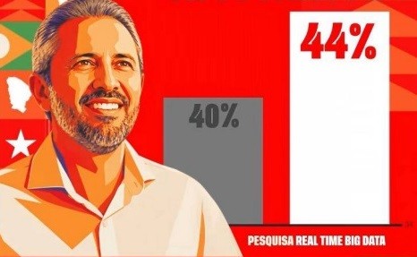 Homem sorridente de barba e cabelo grisalho, camisa clara, sobre fundo vermelho com bandeiras e um gráfico de barras mostrando 40% e 44%, com o texto PESQUISA REAL TIME BIG DATA