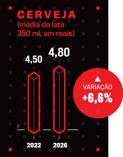 Gráfico de barras em fundo preto mostrando o preço médio da lata de cerveja (350 ml) em reais. Em 2022, o valor era 4,50. Em 2026, subiu para 4,80. A variação é de +6,6%, indicada em um círculo vermelho.