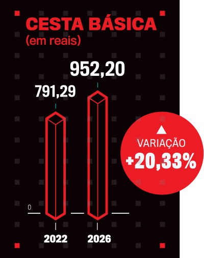 Gráfico de barras vermelhas sobre fundo preto, mostrando o valor da Cesta Básica em reais. Em 2022, o valor era de 791,29. Em 2026, subiu para 952,20. Um círculo vermelho indica variação de +20,33%