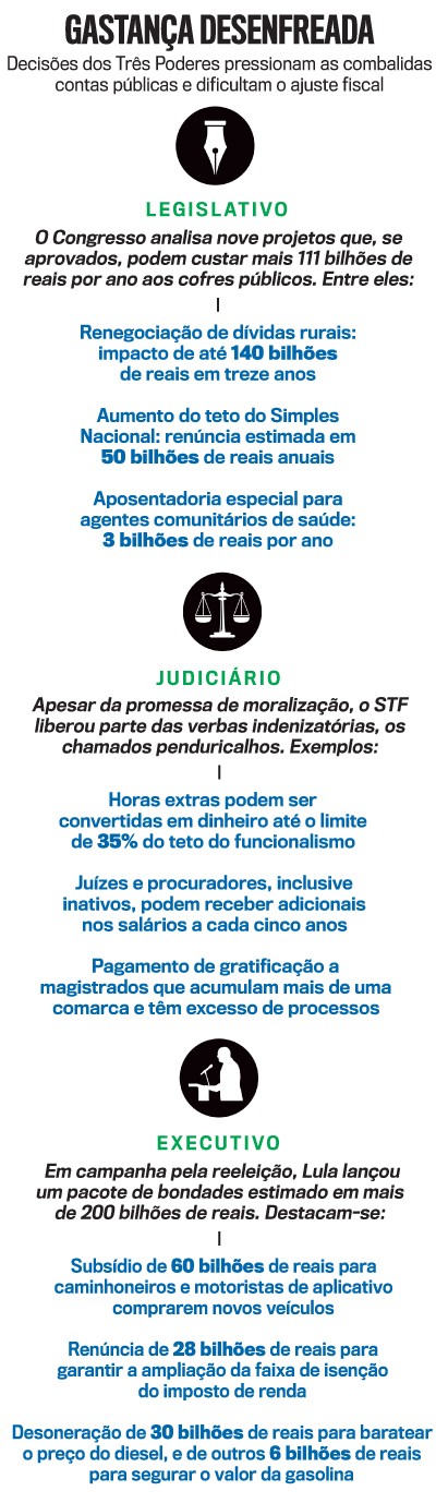 Infográfico vertical com título GASTANÇA DESENFREADA e subtítulo sobre decisões dos Três Poderes. Apresenta três seções: Legislativo (ícone de pena), Judiciário (ícone de balança) e Executivo (ícone de pessoa em púlpito), detalhando gastos e renúncias fiscais em bilhões de reais para cada poder