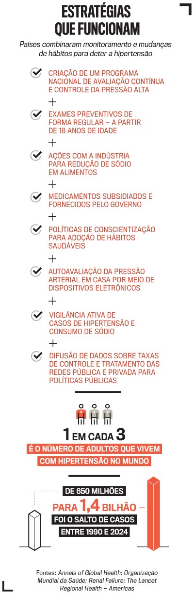 Infogr&aacute;fico sobre estrat&eacute;gias para deter a hipertens&atilde;o, com oito pontos de a&ccedil;&atilde;o e dados estat&iacute;sticos. Inclui que 1 em cada 3 adultos vive com hipertens&atilde;o e o salto de casos de 650 milh&otilde;es para 1,4 bilh&atilde;o entre 1990 e 2024