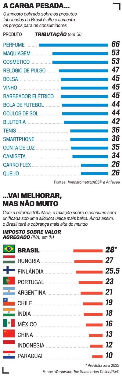 Infográfico com dois gráficos de barras horizontais sobre tributação. O primeiro mostra a tributação de produtos no Brasil, com perfume (66%) e maquiagem (53%) no topo. O segundo compara o Imposto sobre Valor Agregado (IVA) de países, com o Brasil em primeiro (28%) e Paraguai em último (10%)