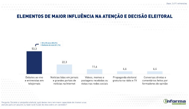 Gr&aacute;fico de barras mostrando os elementos de maior influ&ecirc;ncia na aten&ccedil;&atilde;o e decis&atilde;o eleitoral. Debates ao vivo e entrevistas em telejornais lideram com 53,3%, seguidos por not&iacute;cias em jornais e portais de not&iacute;cias na internet com 22,3%. V&iacute;deos, memes e postagens em redes sociais representam 11,4%, propaganda eleitoral gratuita em r&aacute;dio e TV 6,6%, e conversas diretas e coment&aacute;rios de formadores de opini&atilde;o 6,4%