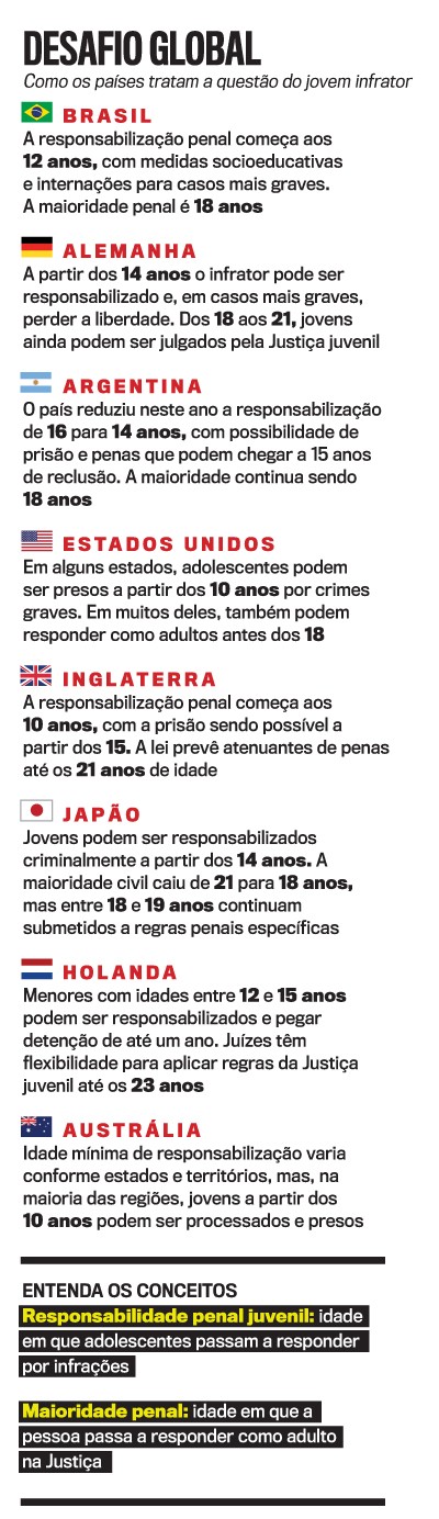 Infogr&aacute;fico Desafio Global comparando a idade de responsabilidade penal juvenil e maioridade penal em Brasil, Alemanha, Argentina, Estados Unidos, Inglaterra, Jap&atilde;o, Holanda e Austr&aacute;lia. O Brasil inicia a responsabiliza&ccedil;&atilde;o aos 12 anos, com maioridade aos 18. Os Estados Unidos e Austr&aacute;lia t&ecirc;m a menor idade de responsabiliza&ccedil;&atilde;o, aos 10 anos. A Inglaterra tamb&eacute;m inicia aos 10 anos, com maioridade aos 21. Holanda e Jap&atilde;o t&ecirc;m regras espec&iacute;ficas para jovens entre 12 e 15 anos. O infogr&aacute;fico define responsabilidade penal juvenil e maioridade penal