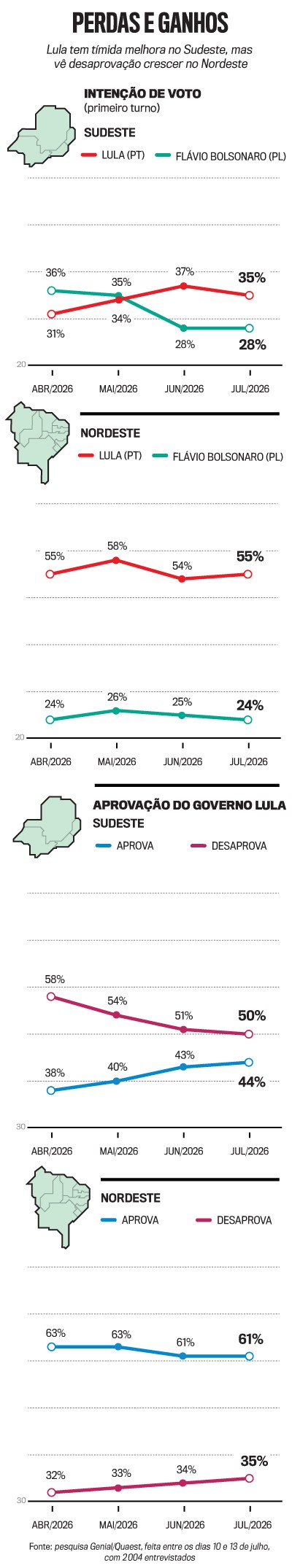 Gr&aacute;fico de linhas mostrando inten&ccedil;&atilde;o de voto e aprova&ccedil;&atilde;o do governo Lula no Sudeste e Nordeste, de abril a julho de 2026. No Sudeste, Lula (PT) varia de 31% a 37% e Fl&aacute;vio Bolsonaro (PL) de 28% a 36%. No Nordeste, Lula (PT) varia de 54% a 58% e Fl&aacute;vio Bolsonaro (PL) de 24% a 26%. A aprova&ccedil;&atilde;o do governo Lula no Sudeste vai de 38% a 44%, e a desaprova&ccedil;&atilde;o de 50% a 58%. No Nordeste, a aprova&ccedil;&atilde;o varia de 61% a 63%, e a desaprova&ccedil;&atilde;o de 32% a 35%