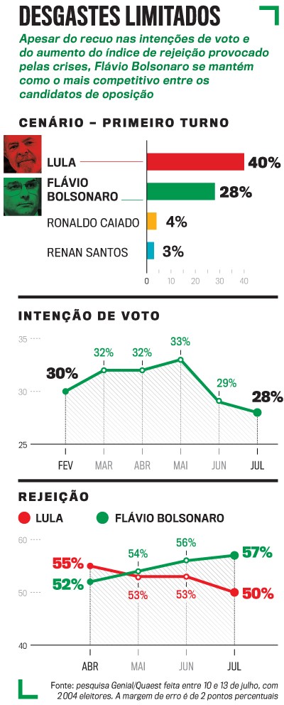 Infográfico com três gráficos de pesquisa eleitoral. O primeiro mostra Lula com 40% e Flávio Bolsonaro com 28% no primeiro turno. O segundo gráfico de linha exibe a intenção de voto de Flávio Bolsonaro, caindo de 30% em fevereiro para 28% em julho. O terceiro gráfico de linha compara a rejeição de Lula (50% em julho) e Flávio Bolsonaro (57% em julho)