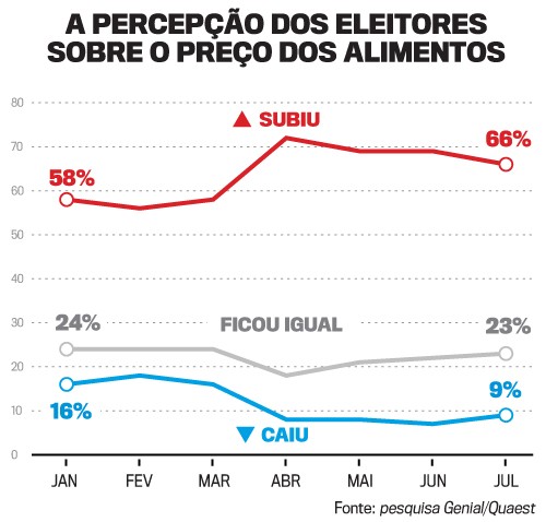 Gráfico de linhas sobre a percepção dos eleitores sobre o preço dos alimentos de janeiro a julho. A linha vermelha, Subiu, começa em 58% e termina em 66%. A linha cinza, Ficou Igual, começa em 24% e termina em 23%. A linha azul, Caiu, começa em 16% e termina em 9%