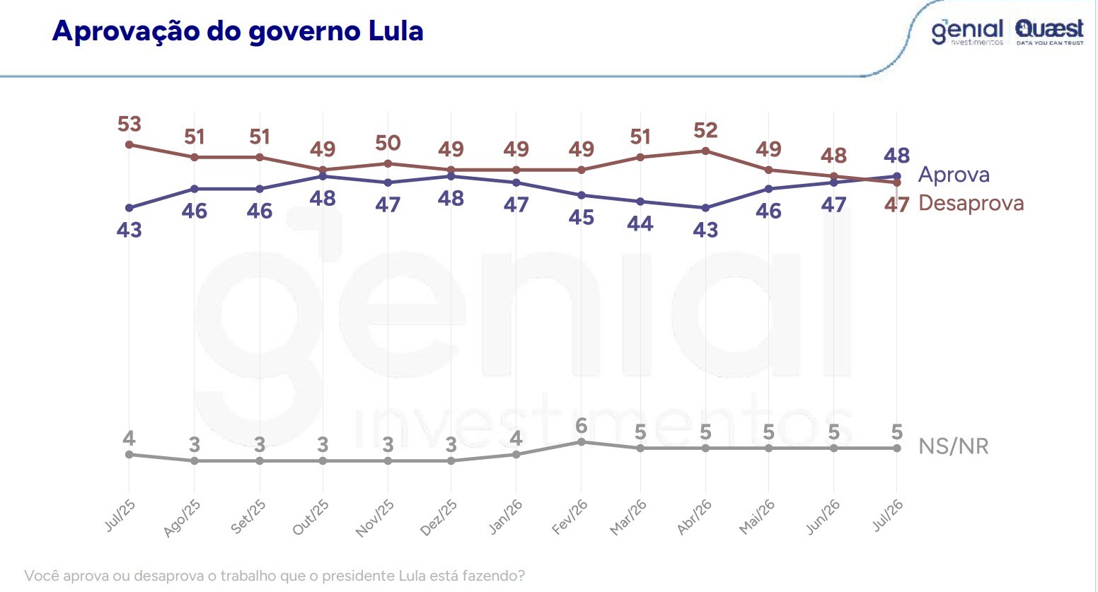 Gr&aacute;fico de linhas mostrando a aprova&ccedil;&atilde;o do governo Lula de julho de 2025 a julho de 2026. A linha Aprova (marrom) varia de 53% a 48%, e a linha Desaprova (azul) de 43% a 47%. A linha NS/NR (cinza) varia de 3% a 6%