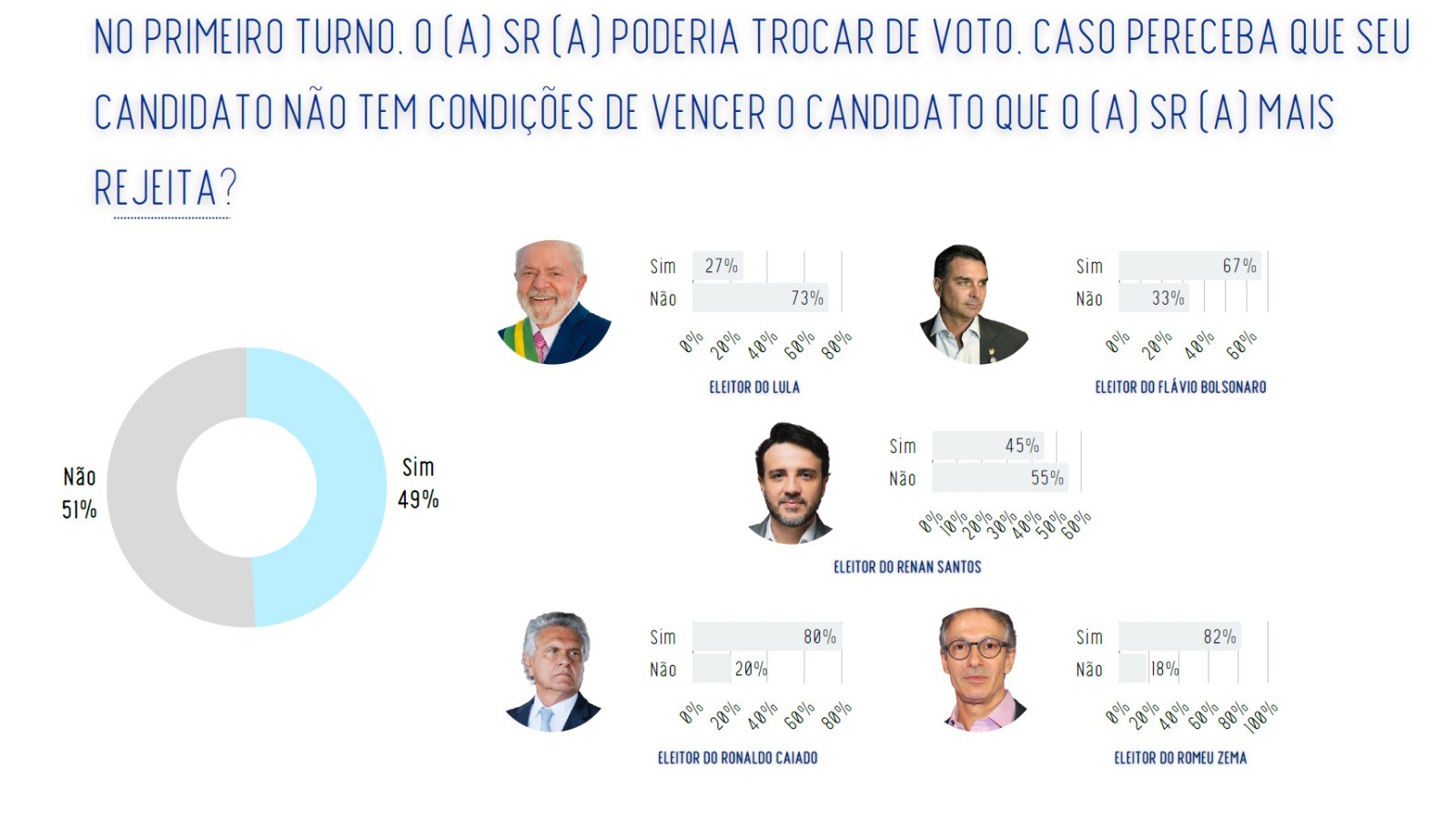 Gr&aacute;fico de pizza e barras sobre troca de voto no primeiro turno. 51% n&atilde;o trocariam, 49% sim. Eleitores de Lula (27% sim), Fl&aacute;vio Bolsonaro (67% sim), Renan Santos (45% sim), Ronaldo Caiado (82% sim) e Romeu Zema (82% sim)