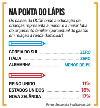 Infogr&aacute;fico Na Ponta do L&aacute;pis sobre gastos familiares com educa&ccedil;&atilde;o infantil em pa&iacute;ses da OCDE. Coreia do Sul e It&aacute;lia gastam zero, Alemanha menos de 1%. Reino Unido 11%, Estados Unidos 16% e Nova Zel&acirc;ndia 17%